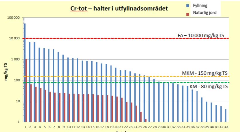 Klippans kommun Sida 15 (29) 811-036 I figur 13 nedan har uppmätta halter av krom i förmodad fyllning och underliggande naturlig jord sammanställts. Figur 13.