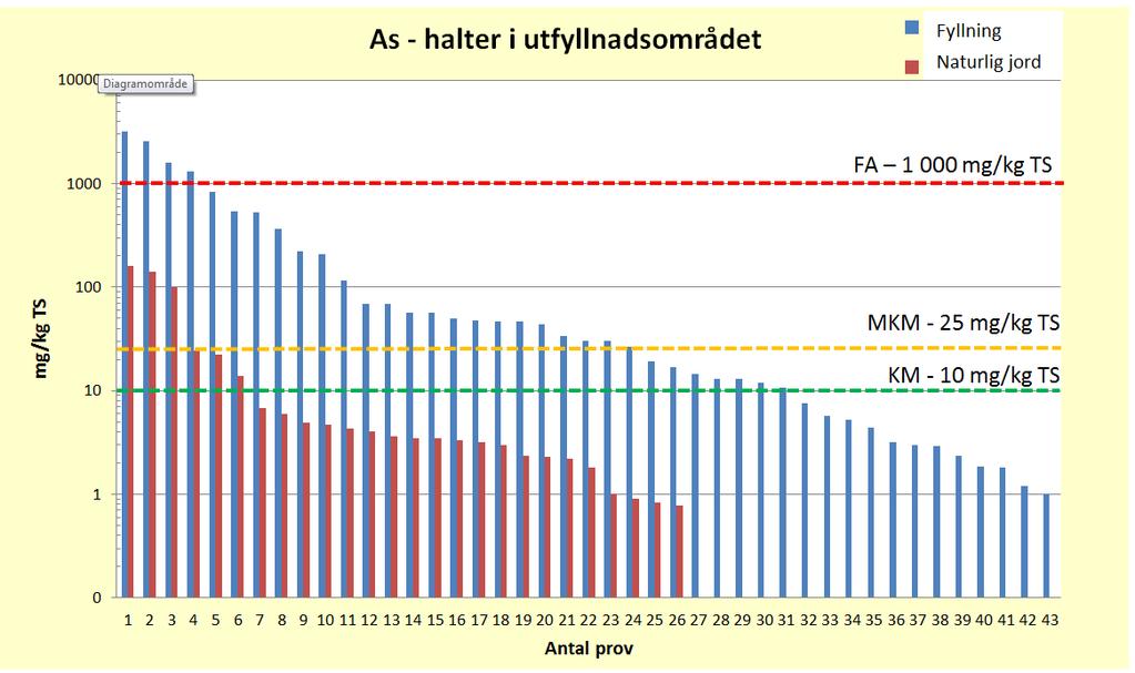 Klippans kommun Sida 16 (29) 811-036 Figur 14. Arsenikhalter i fyllning respektive naturlig jord inom utfyllnadsområdet. Högst kromhalt förekommer inte helt oväntat i spaltläder.