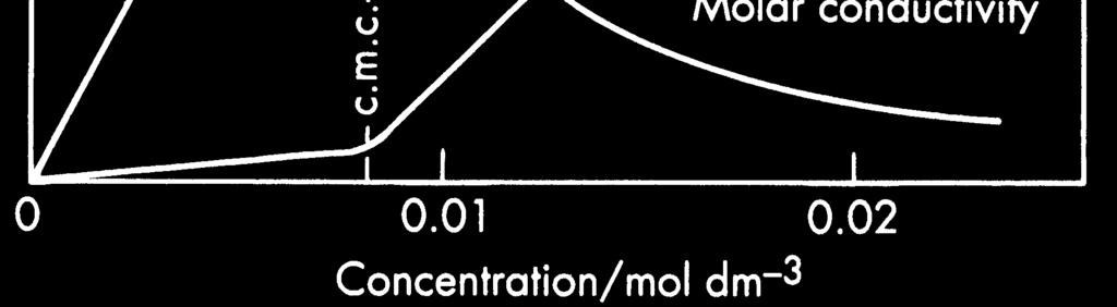aggregates! Many measurable properties change their concentration dependence at the cmc... This is used to determine cmc experimentally!