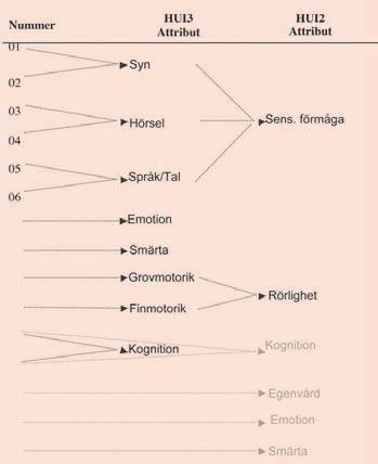 barncancer HÄLSO- OCH FUNKTIONSATTRIBUT I HEALTH UTILITIES INDEX MARK 2/3 (HUI2/3) Figur 1.