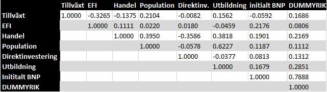 Korrelationsmatris Tabell 3 Matrisen beskriver korrelationen mellan de olika variablerna vi har inkluderat i studien.