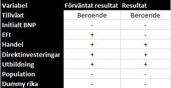 5.0 ANALYS Förklaringsgrad Alla tre modellerna uppvisar ett högt justerat R2 värde, vilket innebär att vi befinner oss nära medelvärdet och att vi har ett starkt linjärt samband.