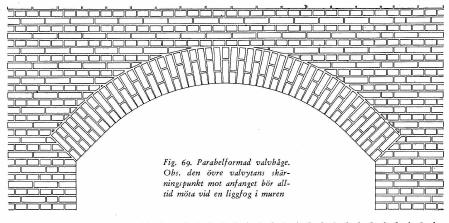 Valvets form bör passa belastningen Analogi kraftupptagning