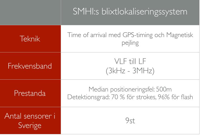 6 SMHI:s Blixtlokaliseringssystem För att utvärdera Blitzortungsystemet har mätningar från SMHI:s blixtlokaliseringssystem använts som referenssystem.