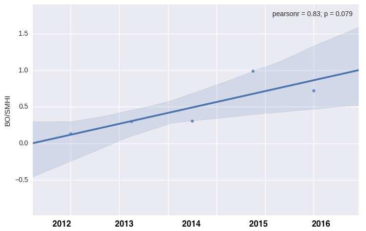n Figur 9: Linjär regression - BO n SMHI som funktion av tiden. Mörkblått fält är uppskattat 95 % konfidensintervall.
