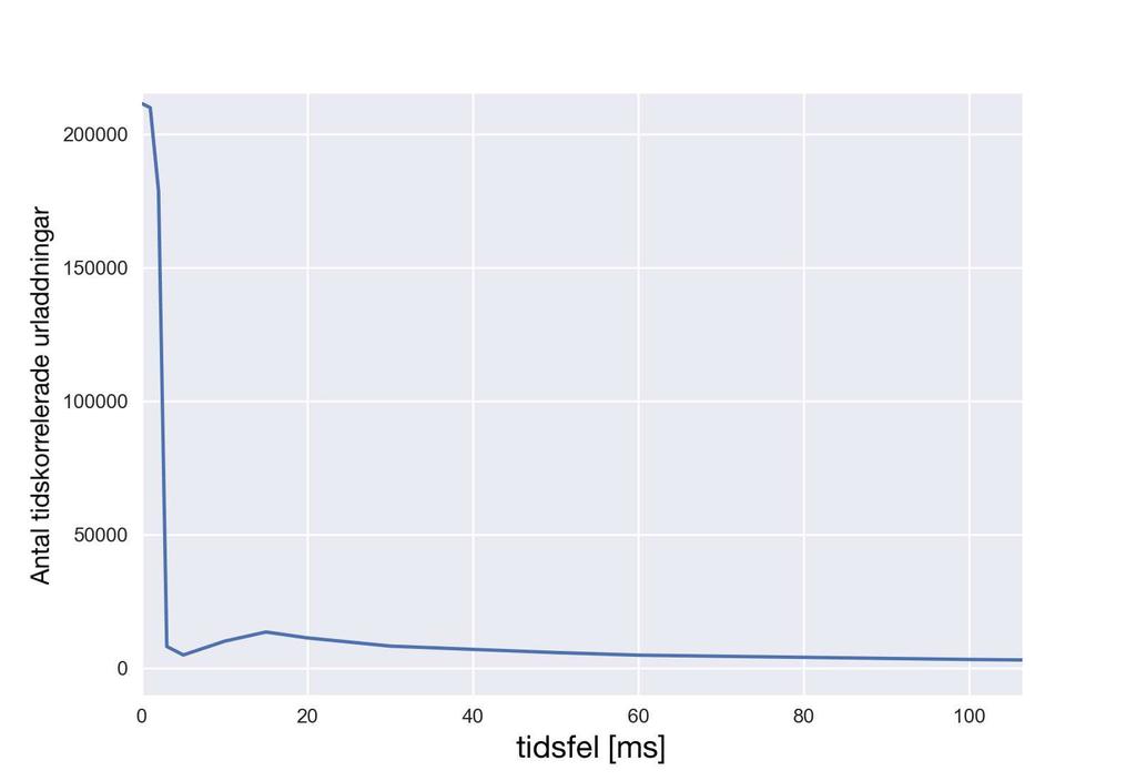 Figur 23: Antal tidskorrelerade urladdningar vid egeninducerat tidsfel.