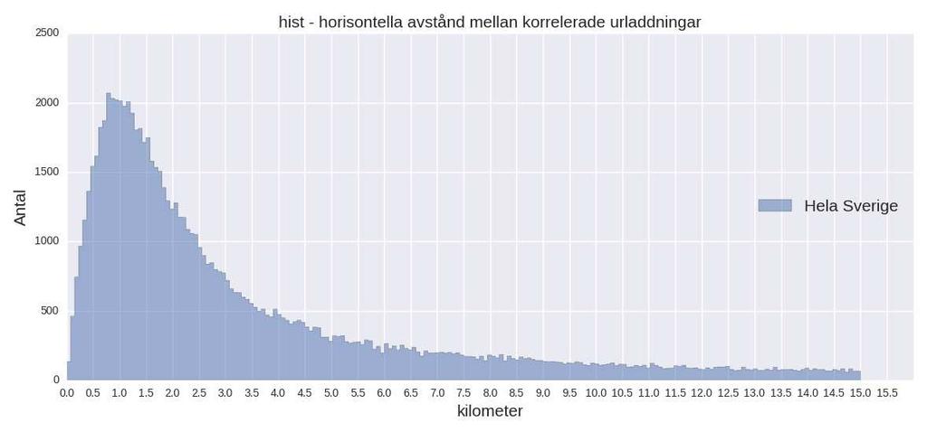 Figur 27: Positioneringsavvikelse av urladdningar korrelerade i hela Sverige Urladdningar som använts för beräkningen har Data-ID:BASFALL i Tabell 4.