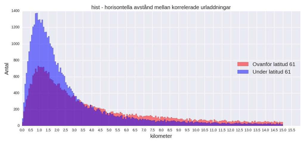 urladdningarna söder om latitud 61 har Data-ID:S61 i Tabell 4. Figur 29 illustrerar uppskattad kumulativ fördelningsfunktion över positioneringsavvikelsen.