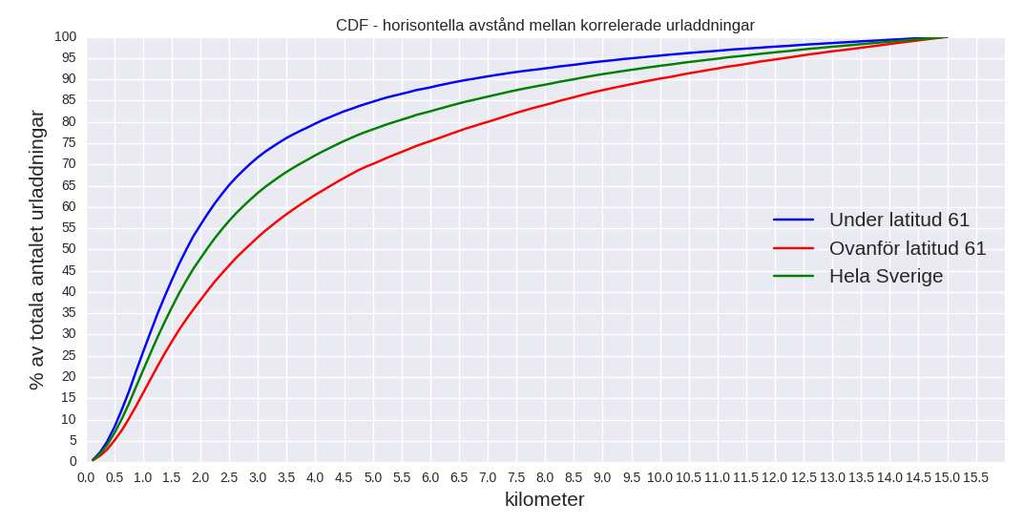 Figur 29: Kumulativ distributionsfunktion för positioneringsavvikelser mellan korrelerade urladdningar.