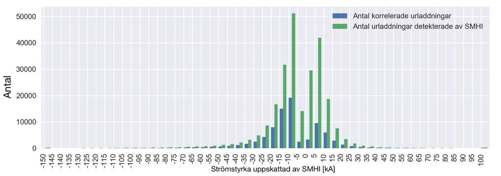 Figur 30: Relativ detektionsgrad som funktion av uppskattad strömstyrka av SMHI Urladdningar som använts för beräkningen har Data-ID:BASFALL i Tabell 4. 8.2.