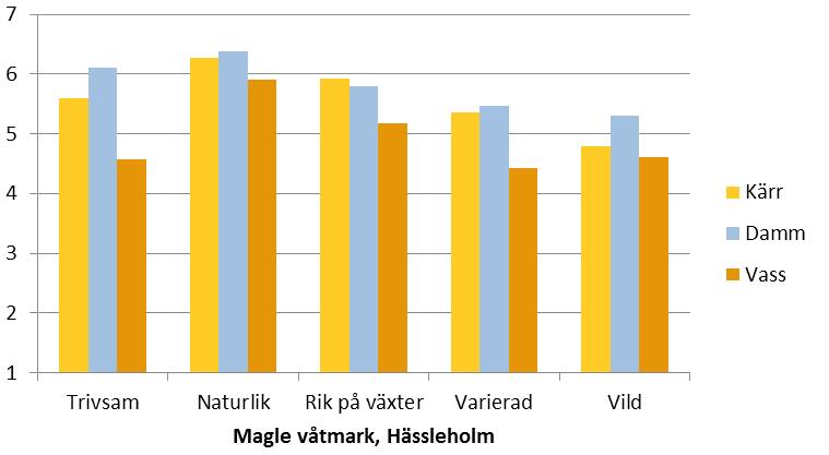 efter om de kunde klassificeras som kärr, damm eller vass. I Magle våtmark i Hässleholm skiljde deltagarnas visuella upplevelse av de tre platserna åt (figur 22).