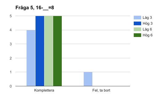 5.6. Fråga 5 Figur 8: fördelning av strategier fråga 5. Resultat: 19 elever löser uppgiften korrekt. Likheter: Komplettera är den mest använda metoden för samtliga elever.