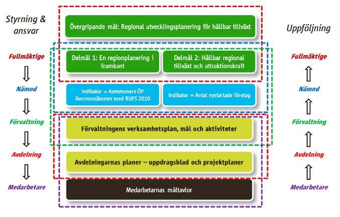 2 (6) TJÄNSTEUTLÅTANDE 2017-09-15 TRN 2016-0104 Regional utvecklingsplanering för hållbar tillväxt med två tillhörande delmål; En regionplanering i framkant och Hållbar regional tillväxt och