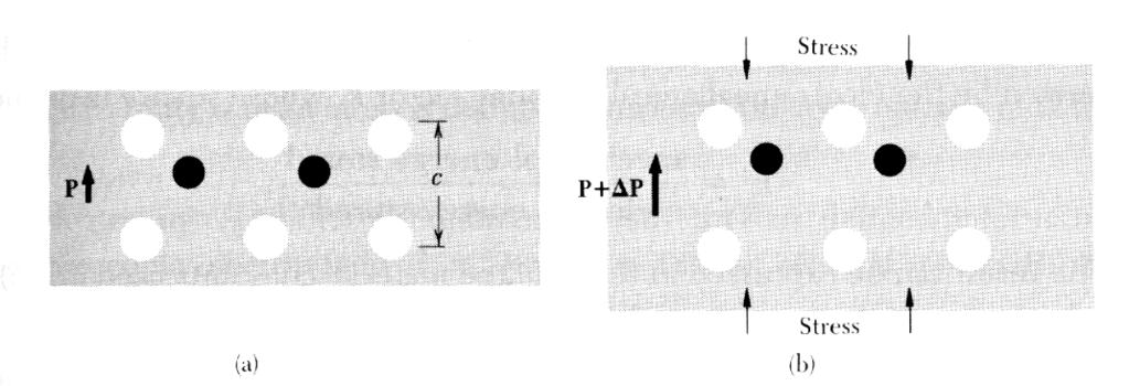 Fasta tillståndets fysik, Kai Nordlund 2012 27 13.3. Piezoelektricitet Ytterligare en mycket viktig form av elektriskt beteende för kristaller är piezoelektricitet.