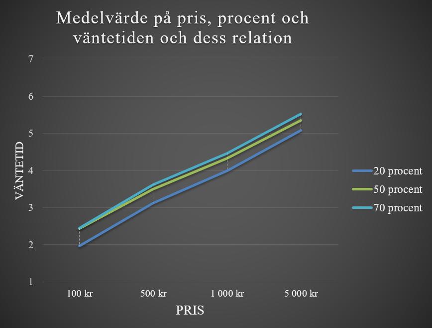 Medelvärdet för pris respektive procent (Tabell 12) visar att den största ökningen i respondenternas benägenhet att vänta på framtida realisationer uppstod då den procentuella realisationen ökade