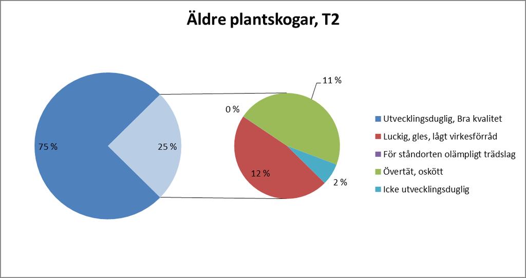 36 bestånden var planterade resten naturligt förnyade.