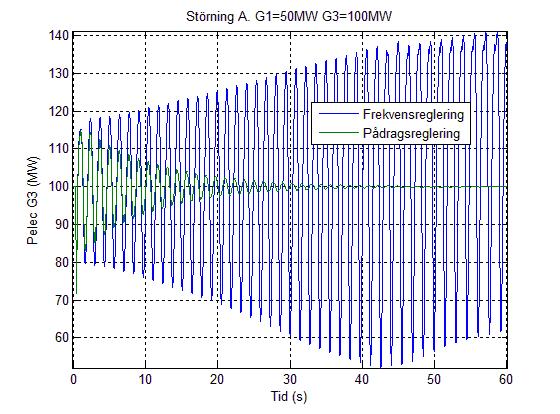 Figur 16. Störning A med turbinregulatorn HYGOV för G1/G2 och G3 inställd i frekvensreglering (standard i SvK-modellen) resp. pådragsreglering.
