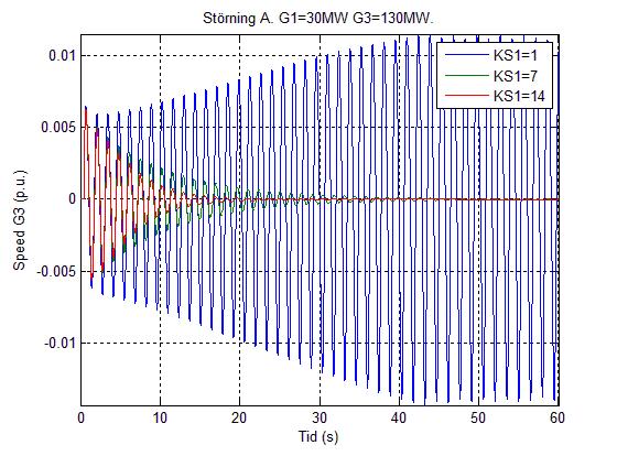 6.3 Störning A 6.3.1 Simuleringar av möjliga utfall Obs. att skalan är angiven i ω (p.u.) (heter Speed i PSS/E) i.o.m. att det är lättare att jämföra resultat med varandra då 0 är gemensam referenspunkt.