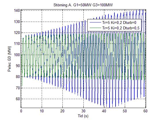 I denna figur görs en ändring av turbindämpningsparametern Dturb i turbinregulatormodellen HYGOV i PSS/E.