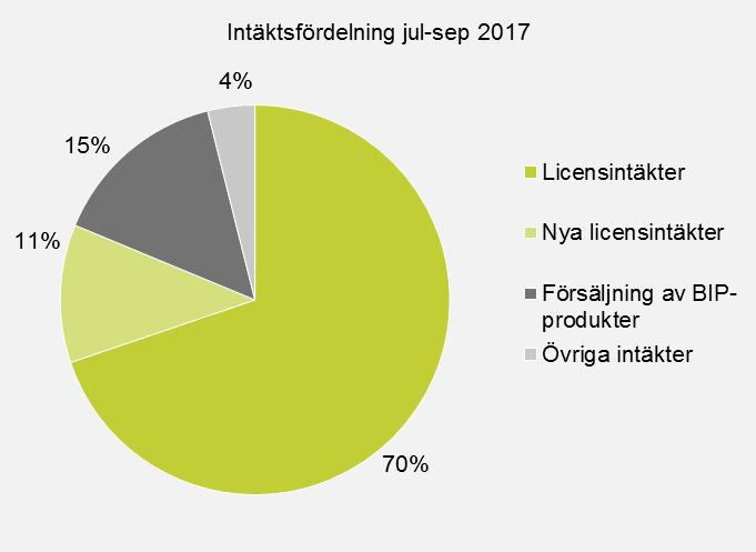 Övriga intäkter under kvartalet uppgick till 1,4 (4,3) Mkr. Minskningen i övriga intäkter förklaras huvudsakligen av valutakurseffekter.