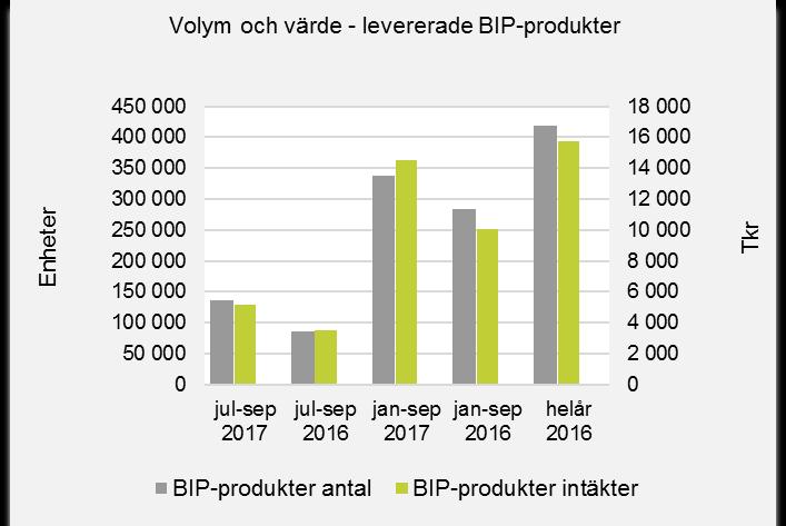 Levererade produkter volym och värde 4 Under tredje kvartalet 2017 levererades BIP-produkter till ett värde av 5,2 Mkr (ca 137 000 produkter) att jämföras med 3,5 Mkr (ca 87 000 produkter) under