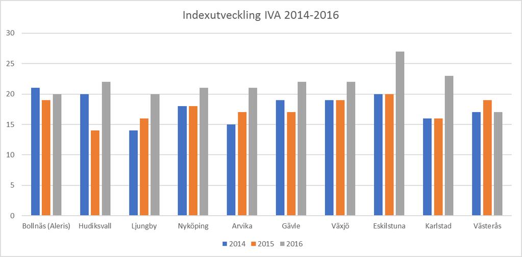 72 NYSAMINDEX FÖR IVA Oplanerad återinläggning inom 72 tim på samma IVA 1 poäng: > 3,50 % 2 poäng: 2,91 3,50 % 3 poäng: 2,16 2,90 % 4 poäng: 1,10 2,15 % 5 poäng: < 1,10 %