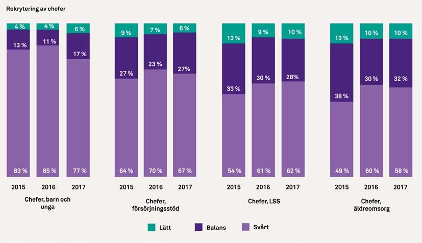 Rekrytering av socialsekreterare och biståndshandläggare Majoriteten av socialcheferna anger även i årets mätning att förutsättningarna är svåra för rekrytering av socialsekreterare och