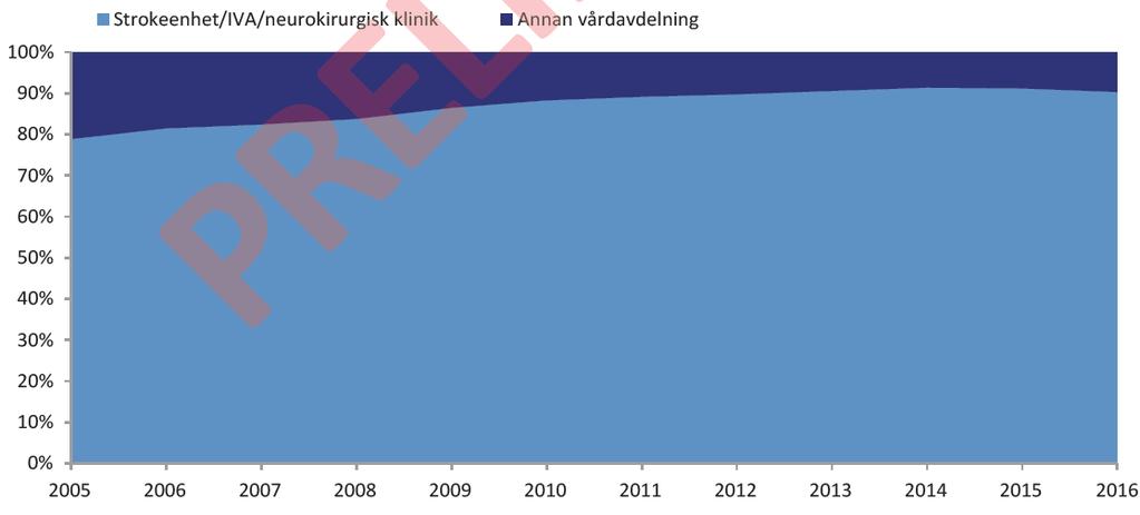 Indikator: Vård på strokeenhet Indikatorn mäter andelen fall med stroke som vårdas på strokeenhet någon gång under sin akuta