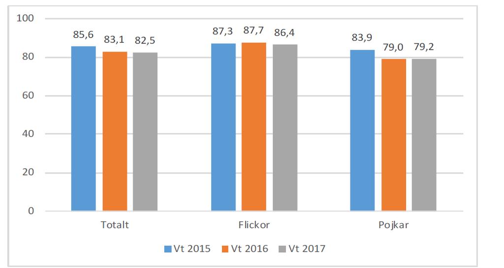 Andel (%) elever som är behöriga till