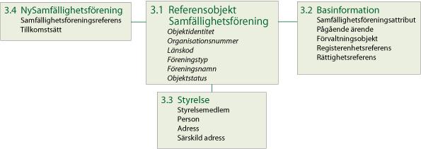 LANTMÄTERIET 2014-01-07 3 (7) 3 Informationsinnehåll Informationen i tjänsten består av fyra delar som kan väljas och kombineras fritt med undantag för Referensobjekt Samfällighetsförening som håller