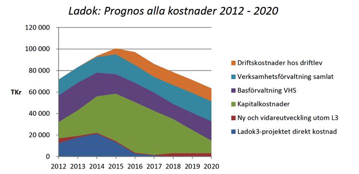 Nuvarande Ladok (Ladok 2) som utvecklades från mitten på 1990-talet bygger på en gammal teknisk plattform UNIFACE som det idag finns dålig support för vilket gör att det tekniska underhållet onödigt