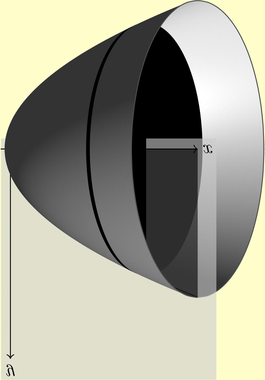 Integrlklkyl (3) liten. Då får snittet en volym, som beräkns genom dv (x) = A(x)dx = πf(x) 2 dx.