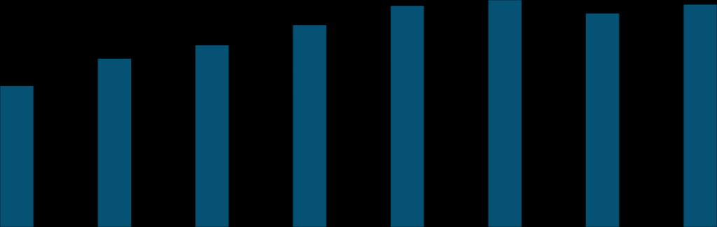 MW SERVICES Utvecklingen av det installerade beståndet som täcks av serviceavtal 16 3% 14 25% 12 1 2% 8 15% 6 4 1% 2 5% 29 21 211 212 213 214 215 216 % Serviceavtal i MW Energy