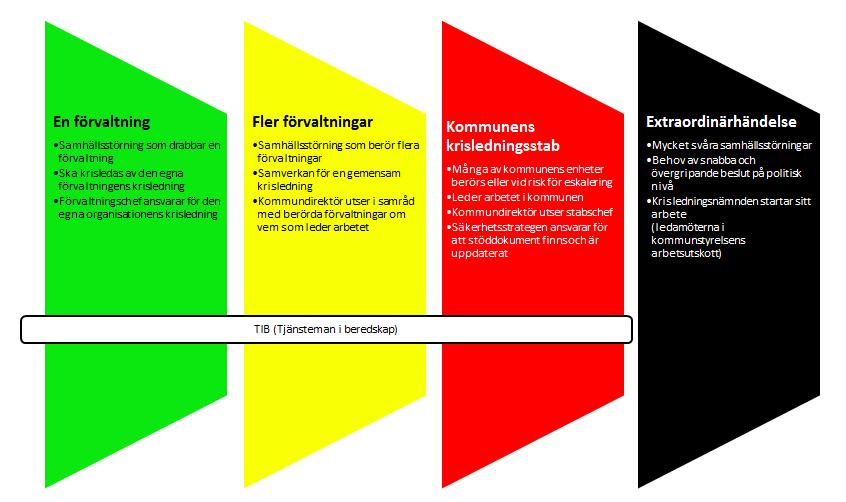 Bild: Organisatoriska nivåer för att hantera olika samhällsstörningar.