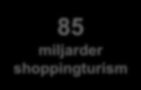 85 miljarder shoppingturism 32 300