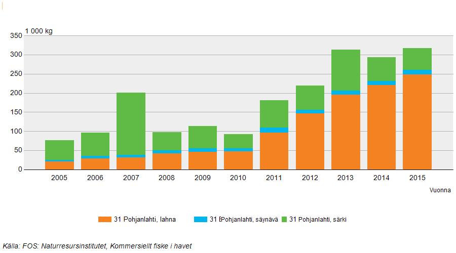 41 Kuva 17. Siian sekä lahnan, säynävän ja särjen saaliin kehitys Pohjanlahdella vuosina 2005-2015.