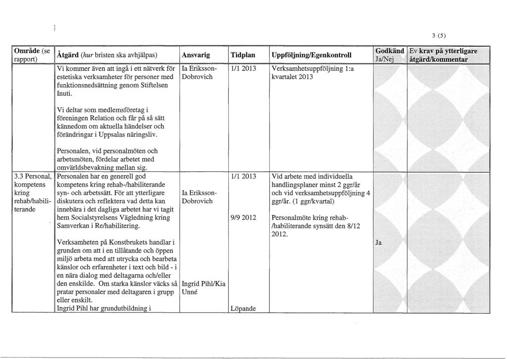 3 (5) Område (se rapport) Åtgärd (hur bristen ska avhjälpas) Ansvarig Tidplan Uppföljning/Egenkontroll Vi kommer även att ingå i ett nätverk för estetiska verksamheter för personer med