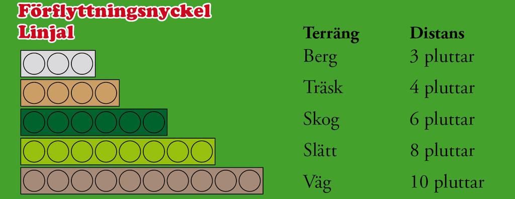 rängtypen över vilken spelfigurerna förflyttar sig. Se rutan här intill. Exempel: Spelfigurerna vill resa från staden till skogen. På vägen passerar de ett berg.