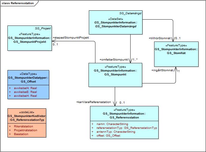 38 (114) Styrgruppen 5.2.5.5 GS_Referensstation Figur 16: GS_Referensstation, dess attribut samt datatypen GS_Offset som anger förskjutning mellan antennens spets och referenspunkten i stationen.