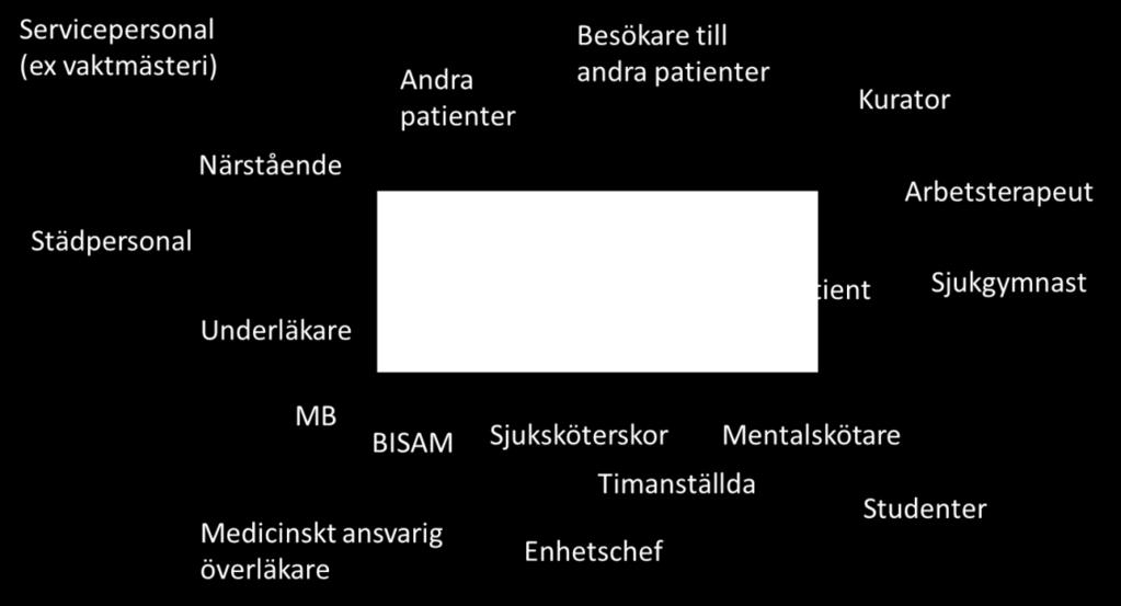 nyinsjuknade i psykossjukdom 12 + 1 (självvald inläggning) 6 Patienter med psykossjukdom främst med 14 öppenvårdskontakt i västra Stockholm 23 Äldrepsykiatrisk avdelning, främst patienter 16 över 65
