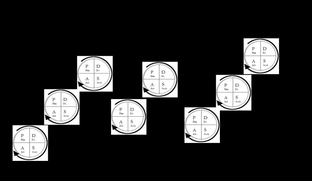 Figur 10. Schematisk bild över förbättringsarbetets PDSA-hjul och dess utveckling hittills.