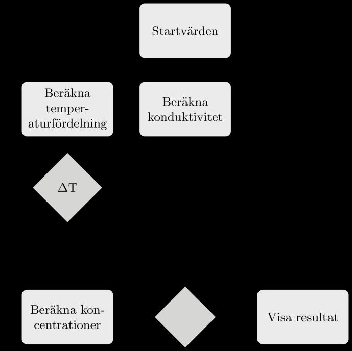Eftersom gastransporten är temperaturberoende och eftersom värmekonduktiviteten är beroende av gasernas koncentration behöver gastransport och värmetransport uppdateras som ett kopplat fenomen.