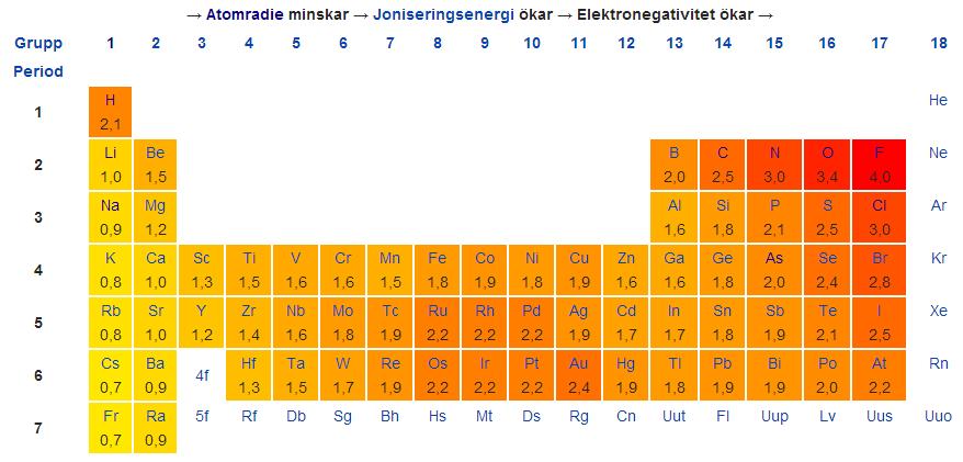 Paulingskalan visar grundämnenas elektronegativitet