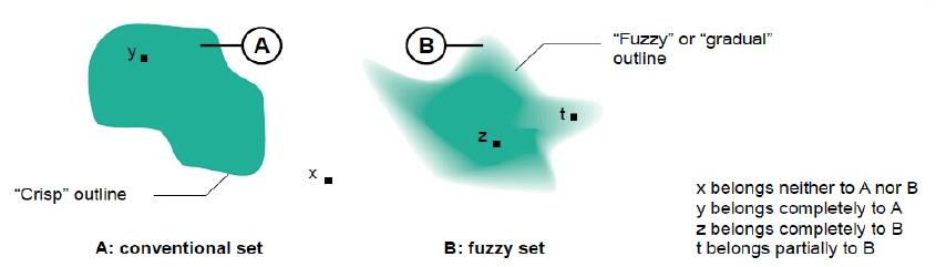 3.1. Fuzzy Sets Inom den klassiska matematiken finns det något som brukar kallas crisp set. Dessa set kan innehålla ett flertal olika objekt som antingen har värdet 1 eller 0.