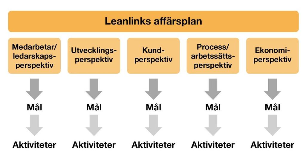 2 (6) Leanlinks affärsplan bygger på styrmodellen balanserad styrning.