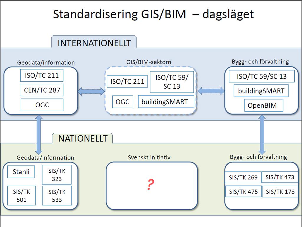 Standardisering