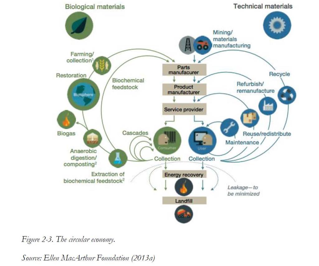 an economy that is restorative by design, and which aims to keep products, components and materials at their highest utility and value, at all times Ellen MacArthur Foundation en mer cirkulär