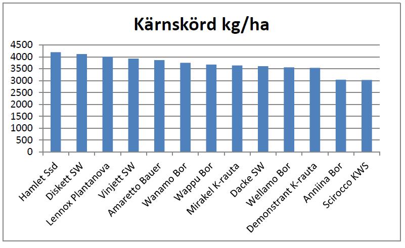 Åland 2014, Vårvete Jordart: mullhaltig Lättlera, förfrukt åkerböna. Sådd 30.4. Ogräsharvning tre gånger.