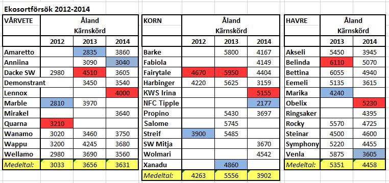 Skördar på Ålands Försöksstation 2012-2014 * Medelskörd av 3 (2)år: