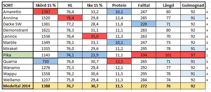Falltal väldigt lågt i Mellilä, medel 110, Anniina och Dacke bottenplaceringar,